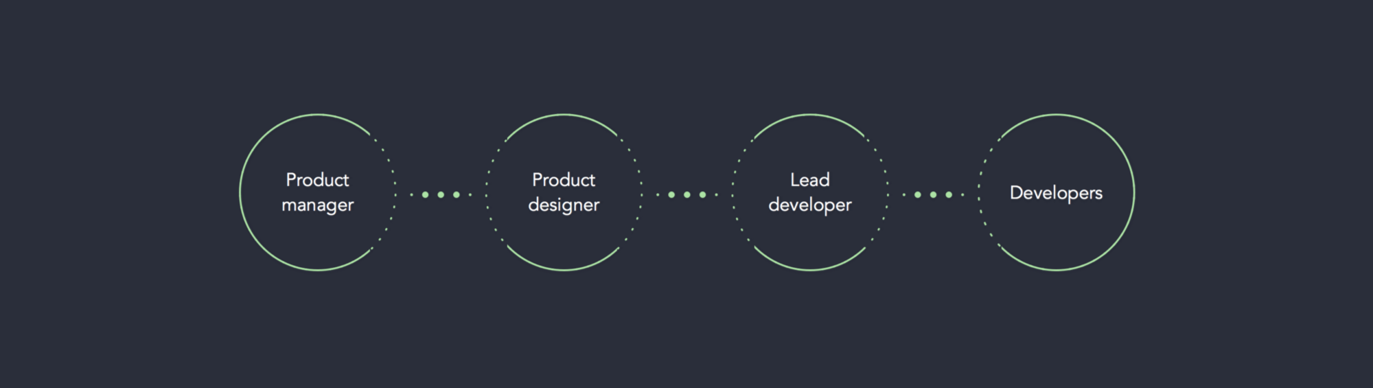 Organisation de la Product Swarm iAdvize Organisation de la Product Swarm iAdvize