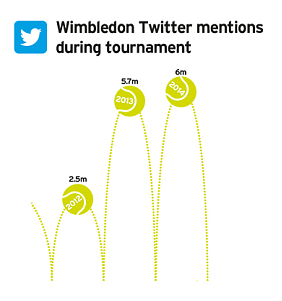 The Telegraph: Twitter mentions of Wimbledon during tournament