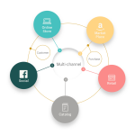 multi-canal-experience-client