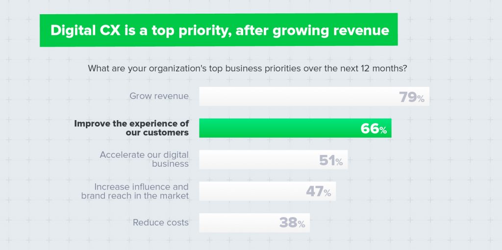 Conversational Tools Mix Digital CX Priority iAdvize