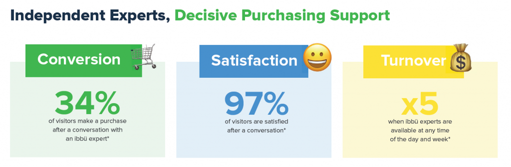 Conversational Tools Mix Onatera Results iAdvize