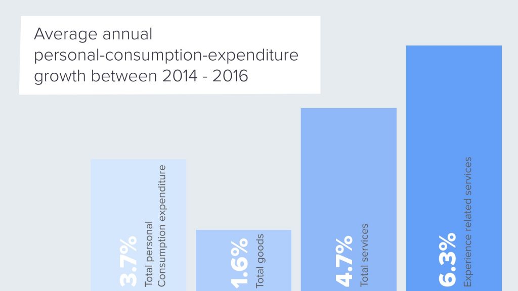 Experiential Stores Experience Economy Average annual personal-consumption-expenditure iAdvize