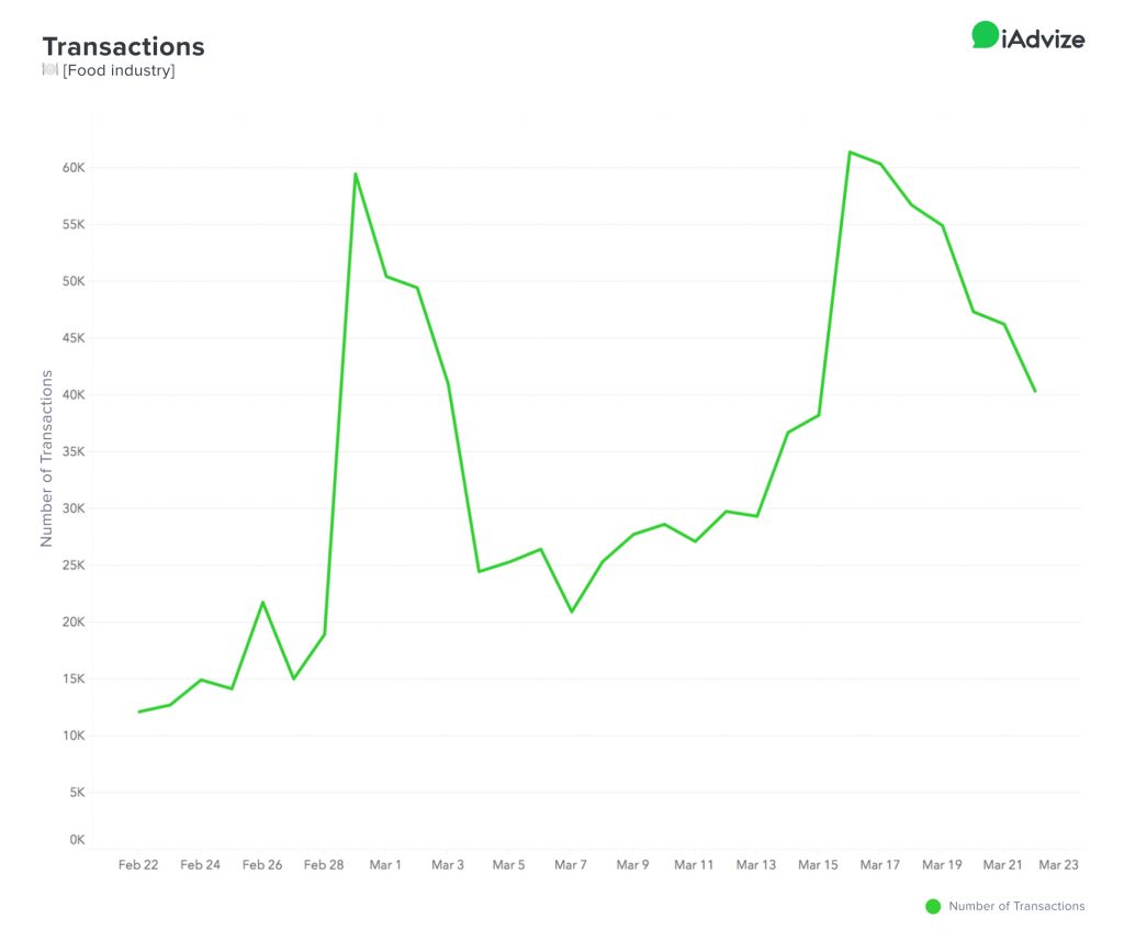 ecommerce-coronavirus-transactions-Lebensmittelbranche ecommerce-coronavirus-transactions-Lebensmittelbranche