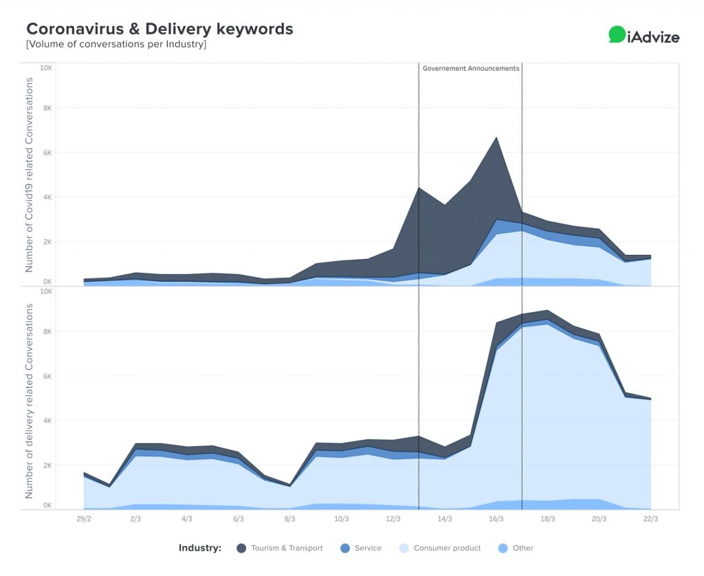 graph-insights-conversations-livraison